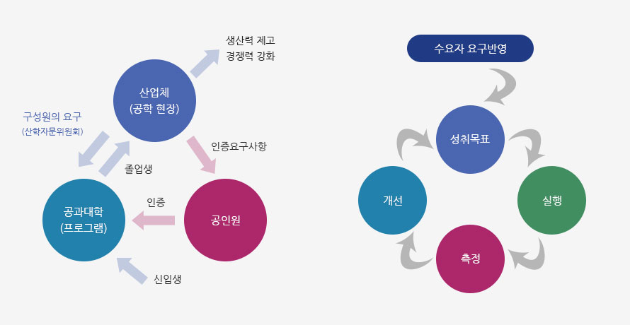 공학인증제란?