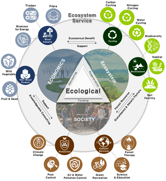 ecological