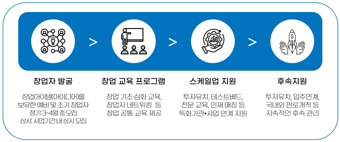 교육생 지원 절차